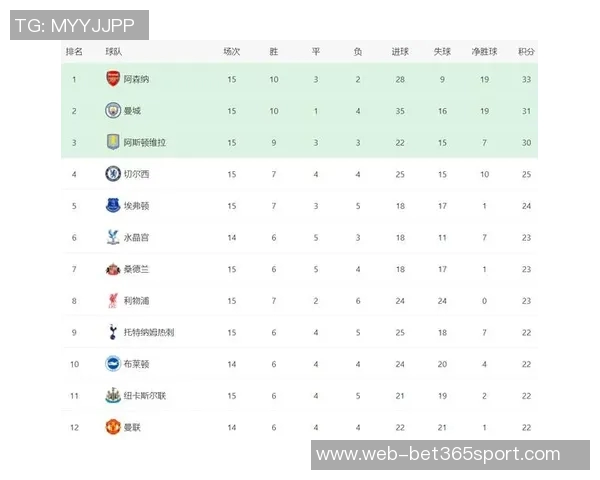 英超赛季领先后丢分统计纽卡最多丢9分小蜜蜂与切尔西紧随其后丢8分